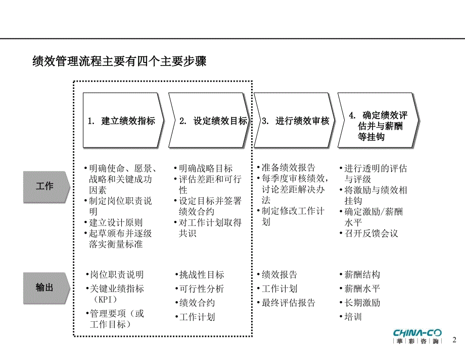华彩-海通项目—关键业绩指标KPI设计方法培训_第2页