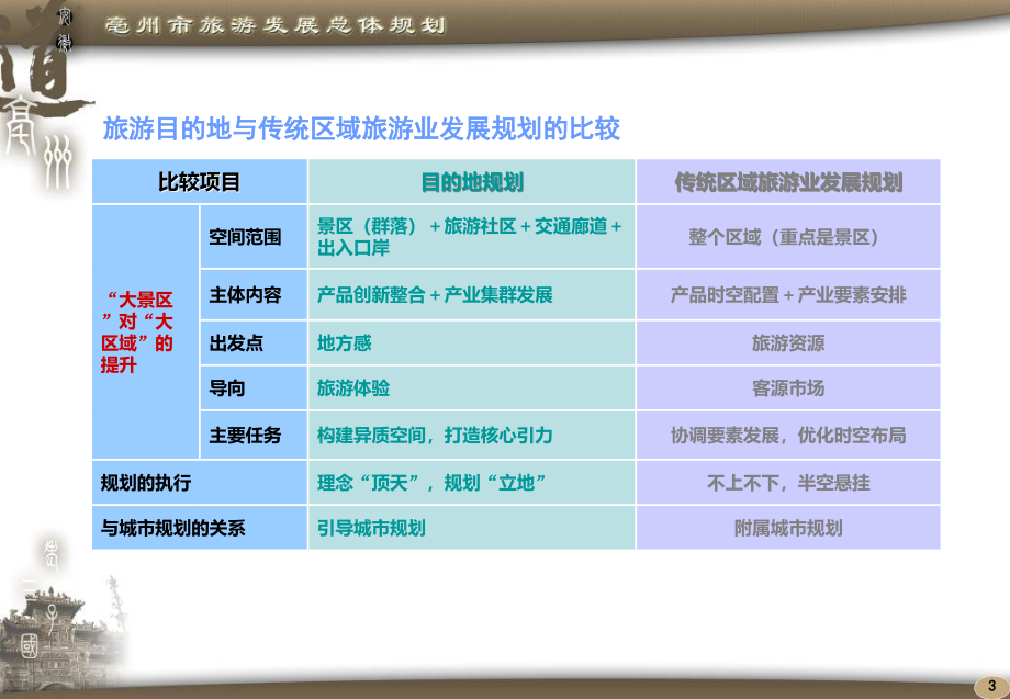 亳州旅游发展总体规划1_第3页