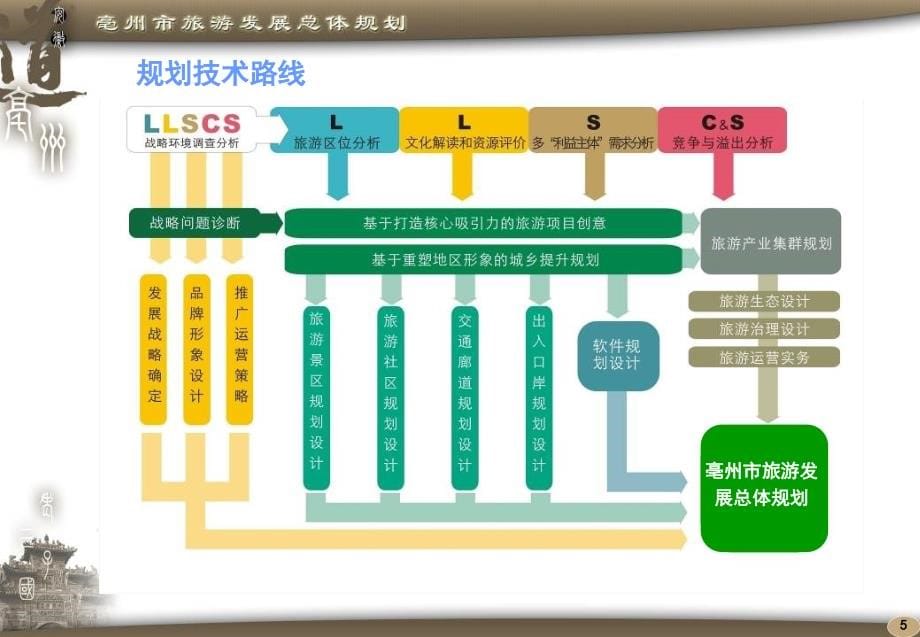 亳州旅游发展总体规划1_第5页