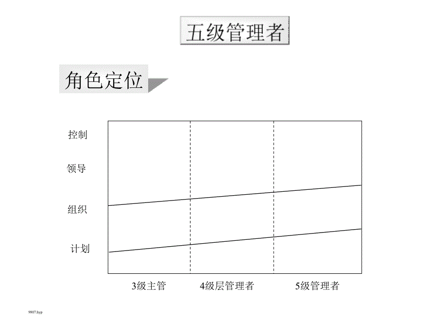 益华时代-大唐无线通信五级管理者职业化标准_第3页