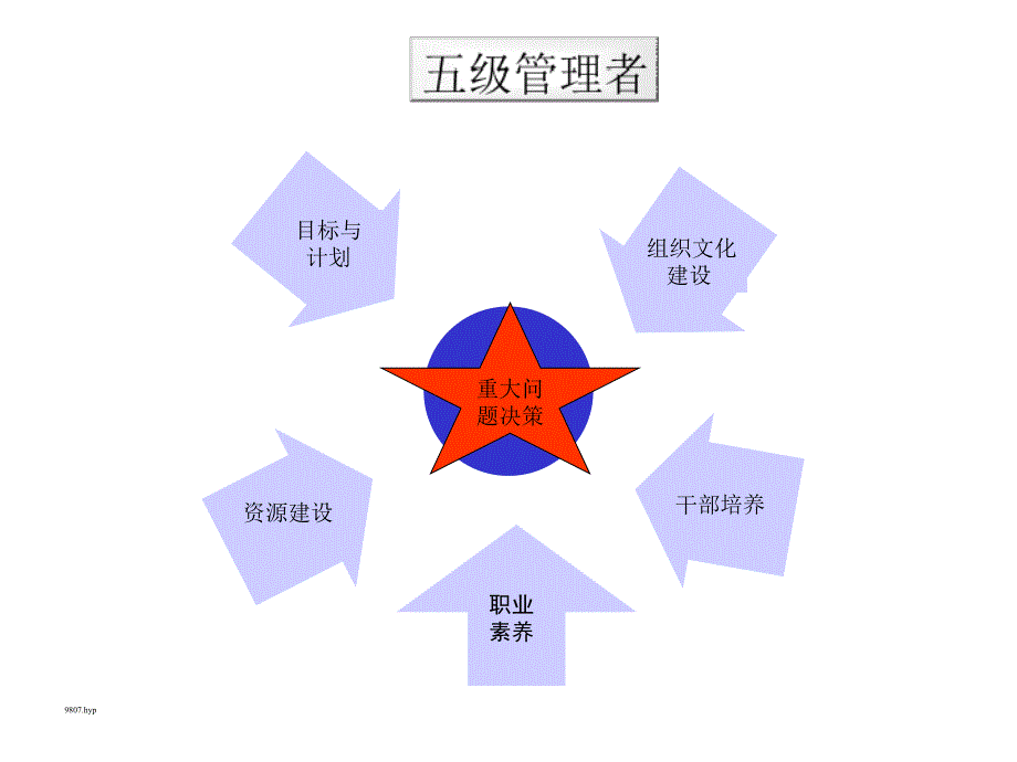 益华时代-大唐无线通信五级管理者职业化标准_第4页