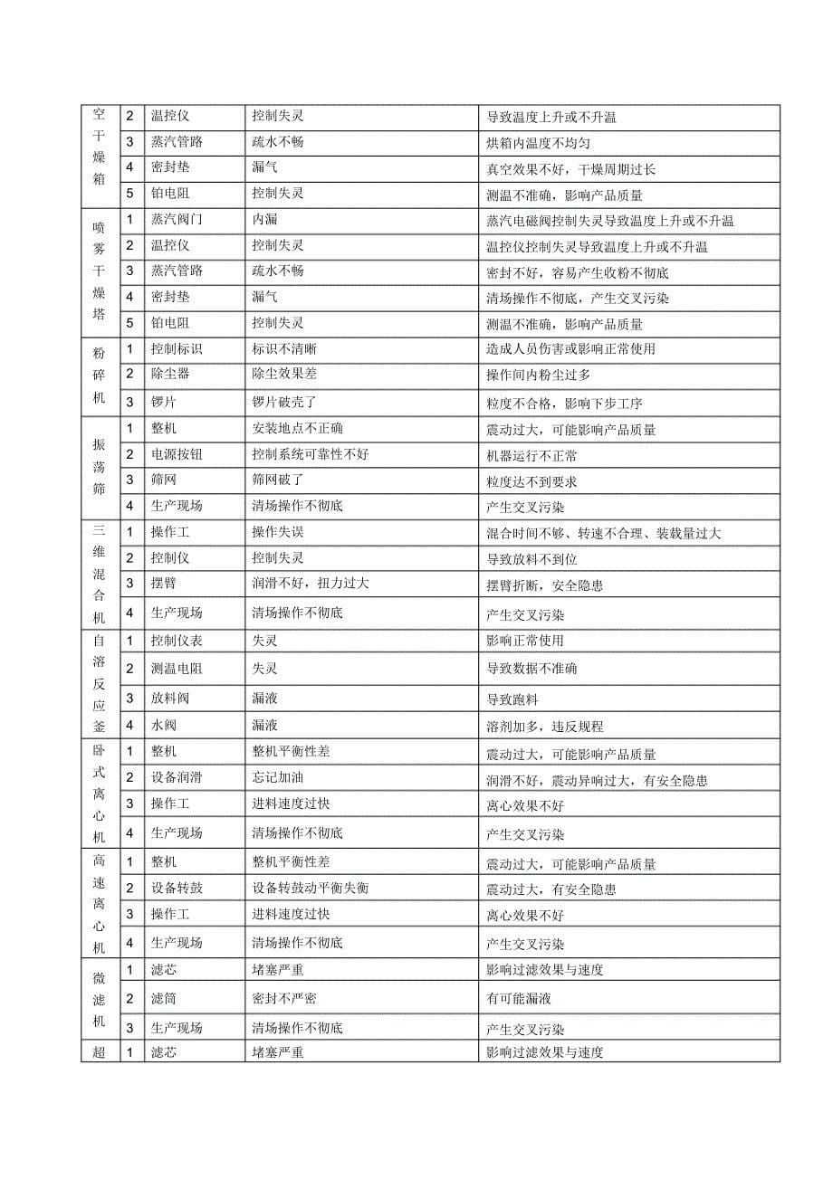 中药提取车间生产设备风险评估报告_第5页