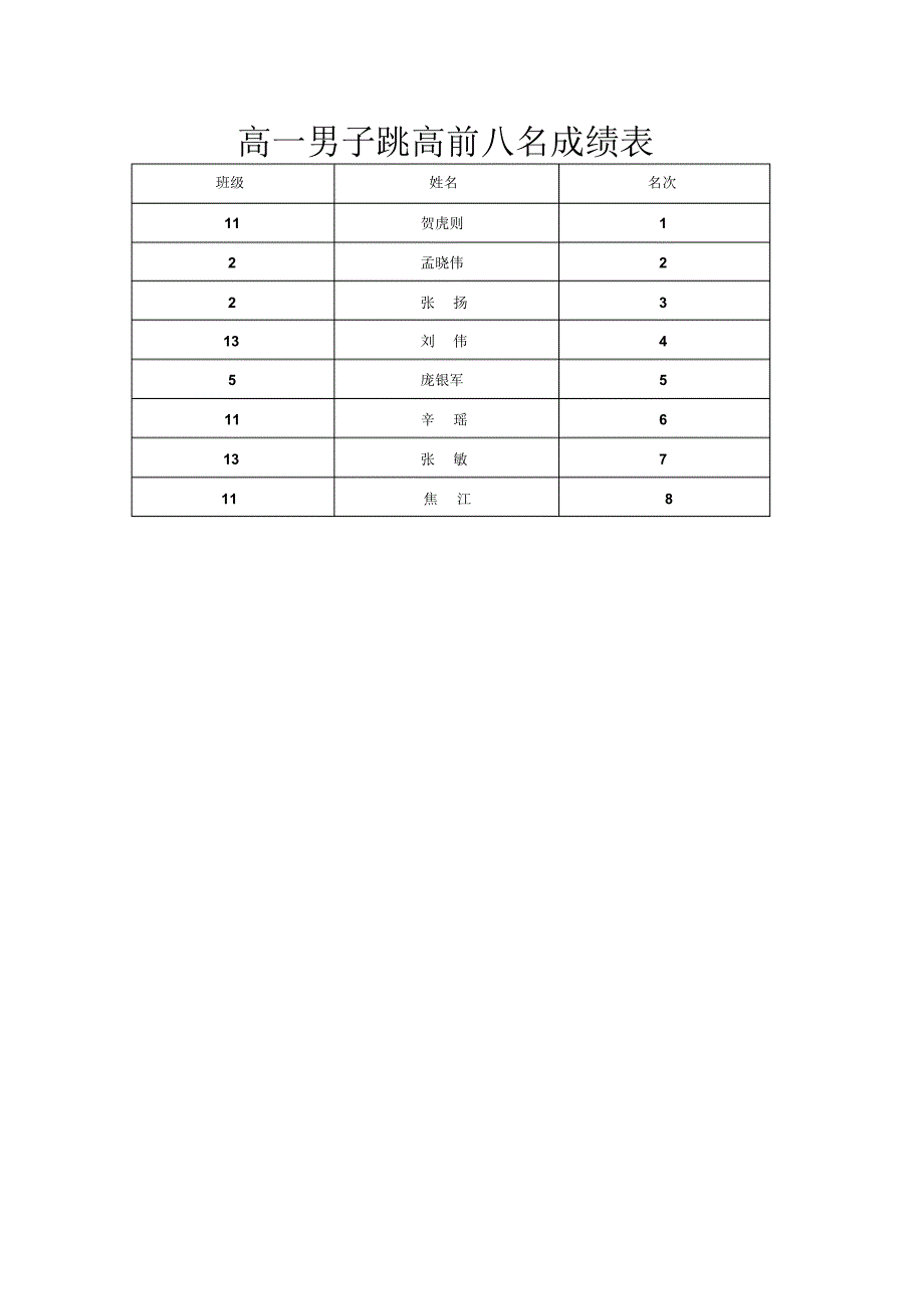 高一男子跳高前八名名次表_第1页