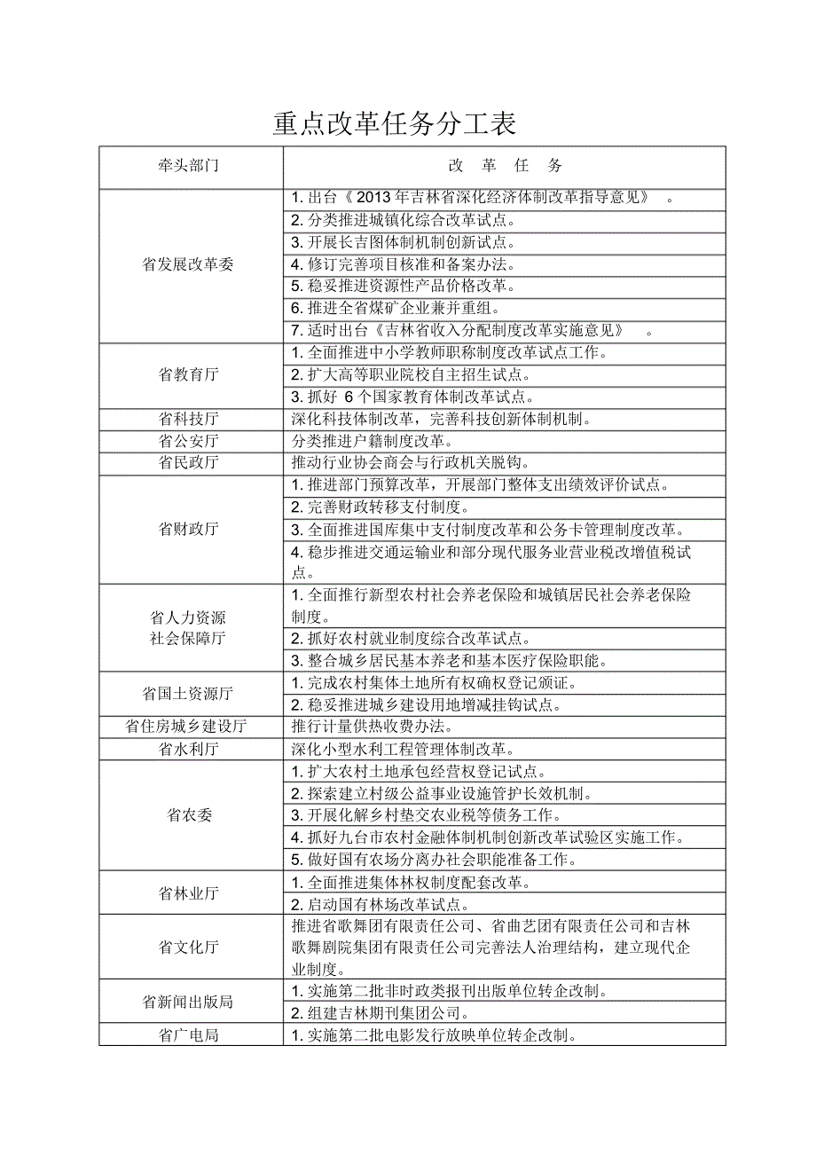 重点改革任务分工表_第1页