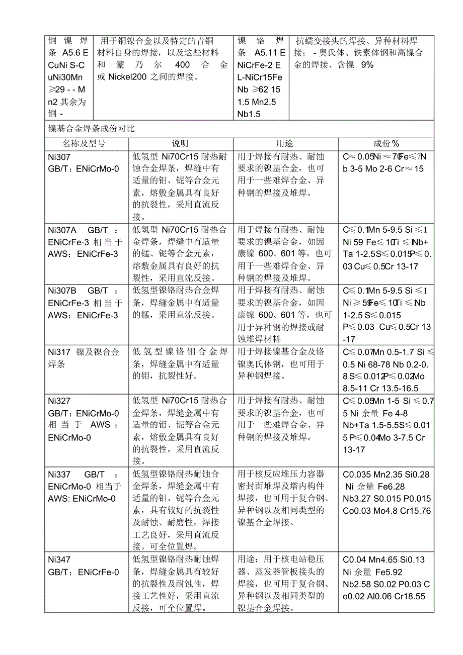 镍基焊材用途及成份_第2页