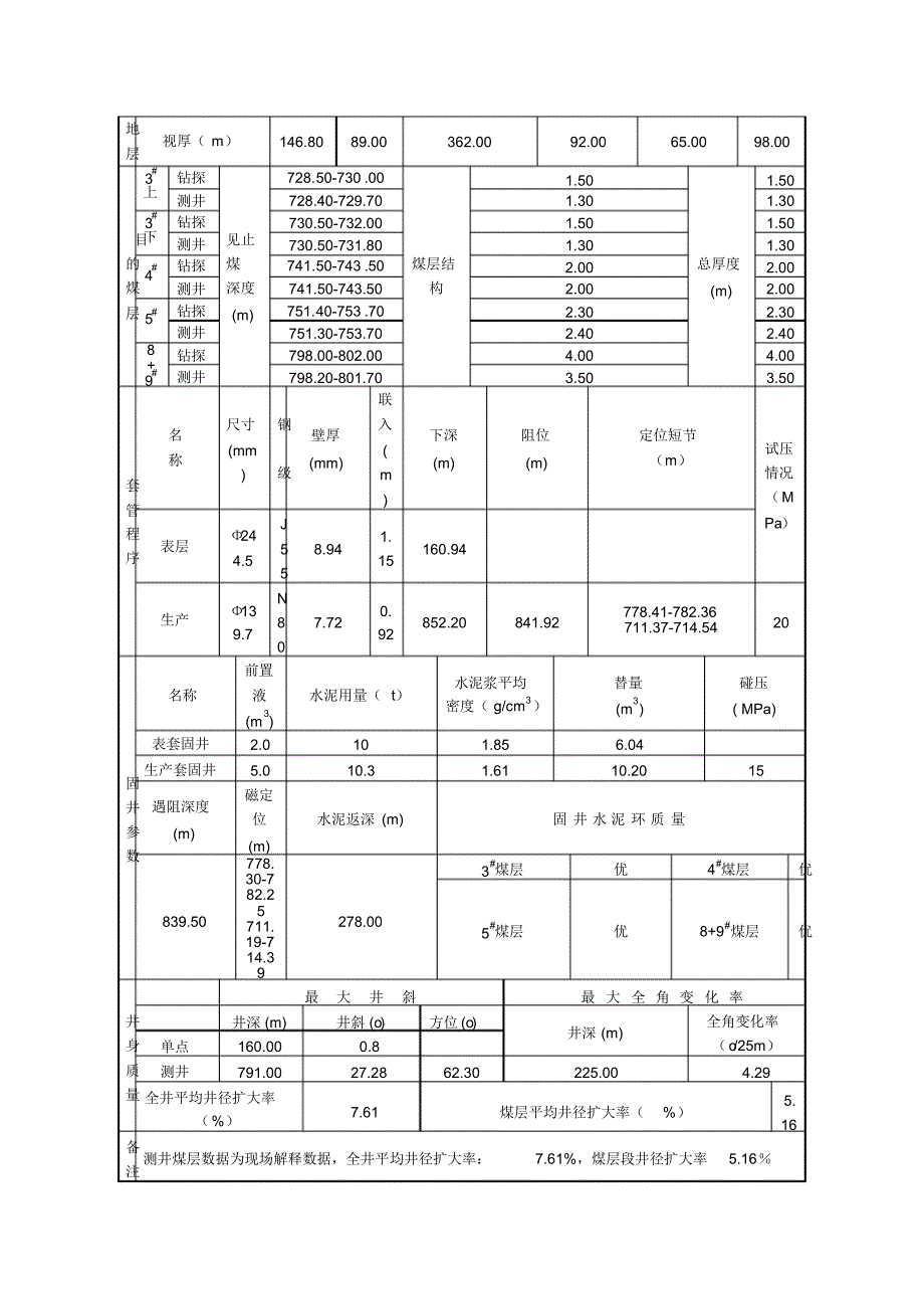 井完井报告格式总结_第3页