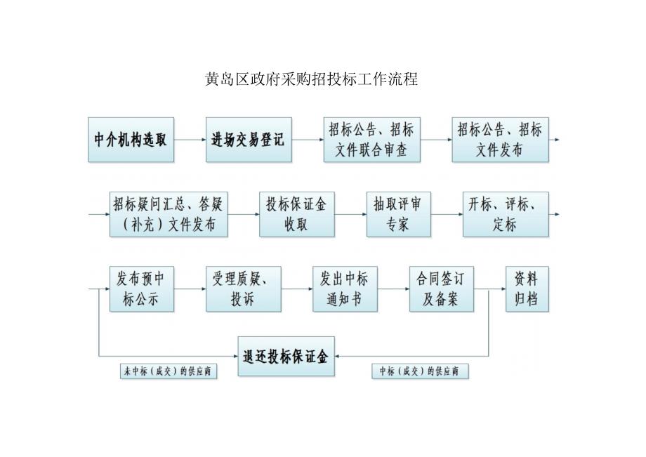 青岛市黄岛区招投标工作流程_第1页