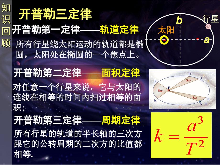 高中物理（人教 必修二）62 太阳与行星间的引力 课件（共_第2页