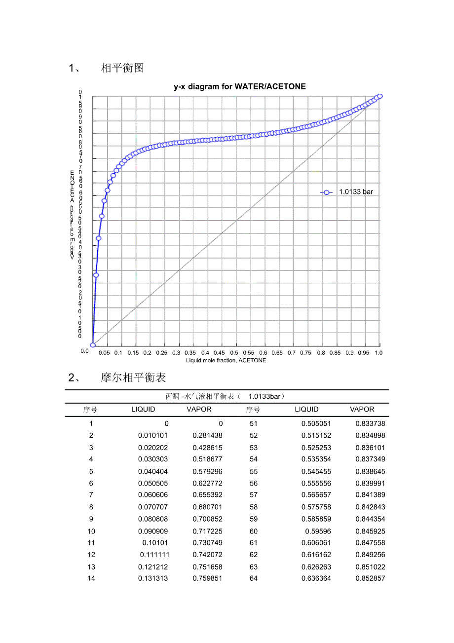 丙酮-水相平衡图(摩尔)物性_第1页