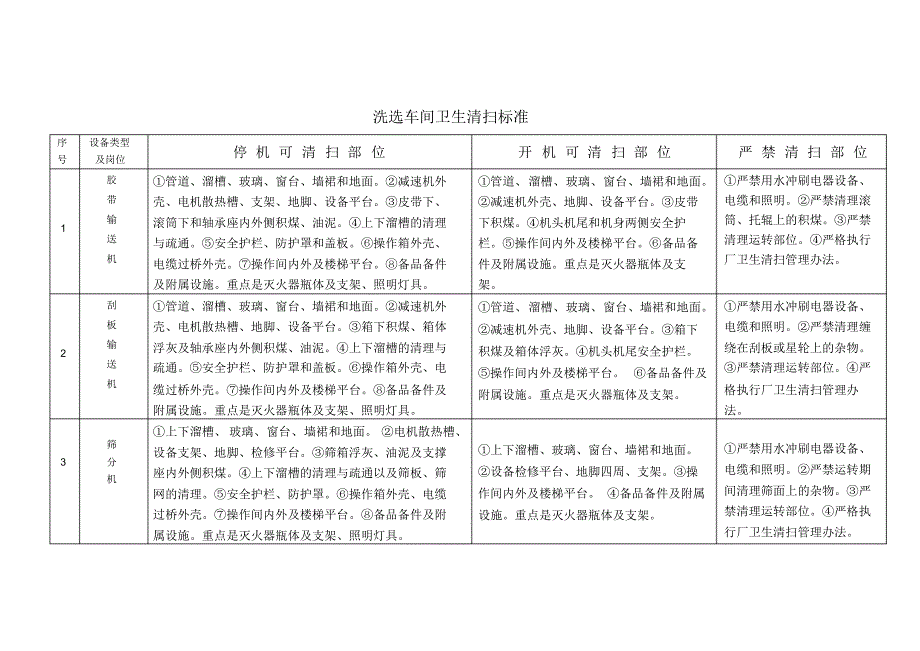 选煤厂卫生清扫标准_第1页