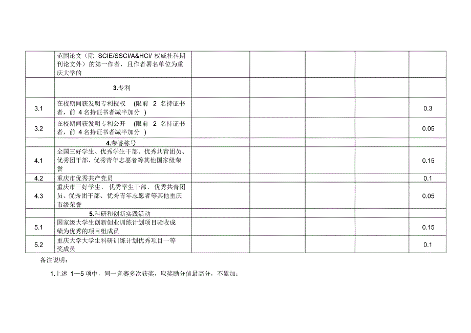 2015(正式稿)附件重庆大学推荐免试攻读硕士学位研究生(直博生)奖励分值表_第4页