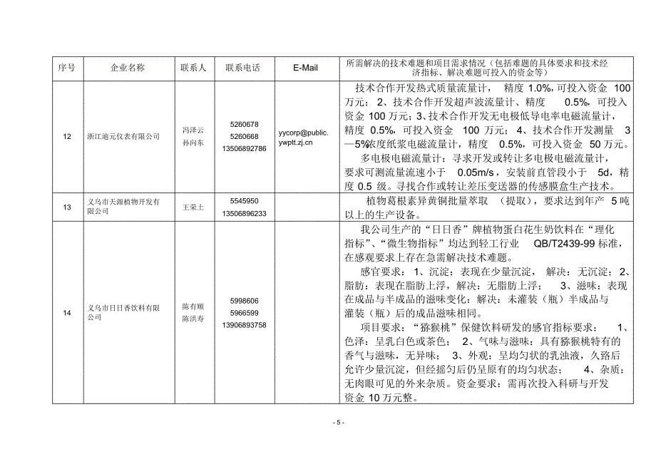 义乌市企业技术难题需求汇总(一)_第5页