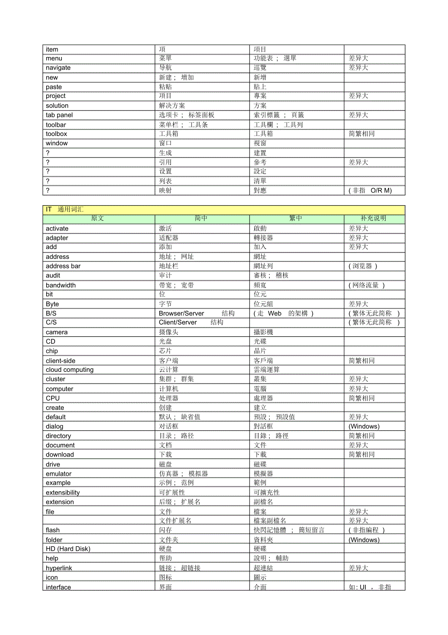 IT词汇对照表[英_中文]_第4页