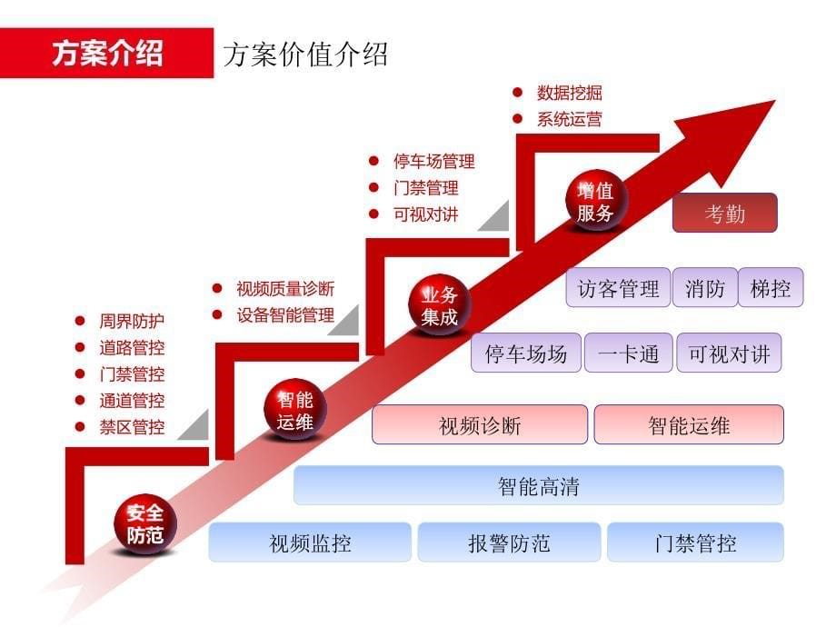 2015年大华-工业园区(智能楼宇)监控解决项目_第5页