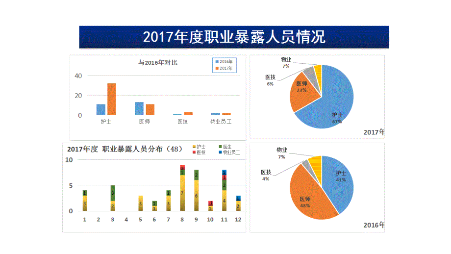 2017年度 职业暴露与质量分析工具应用_第2页