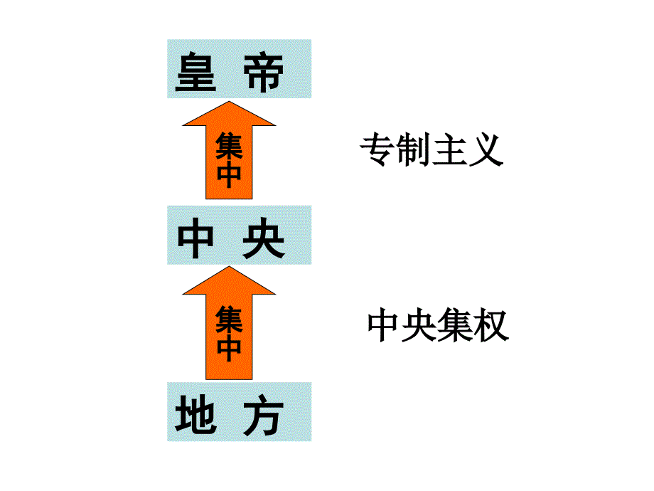 高一政史地人教版高一历史必修1第一单元第3课课件_第1页