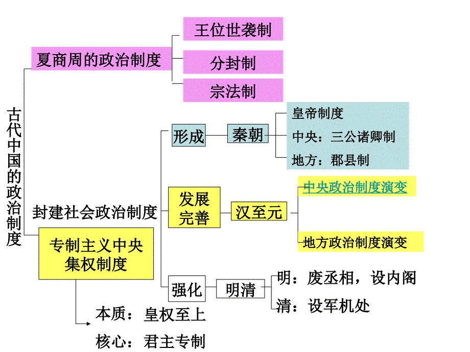 高一政史地人教版高一历史必修1第一单元第3课课件_第4页