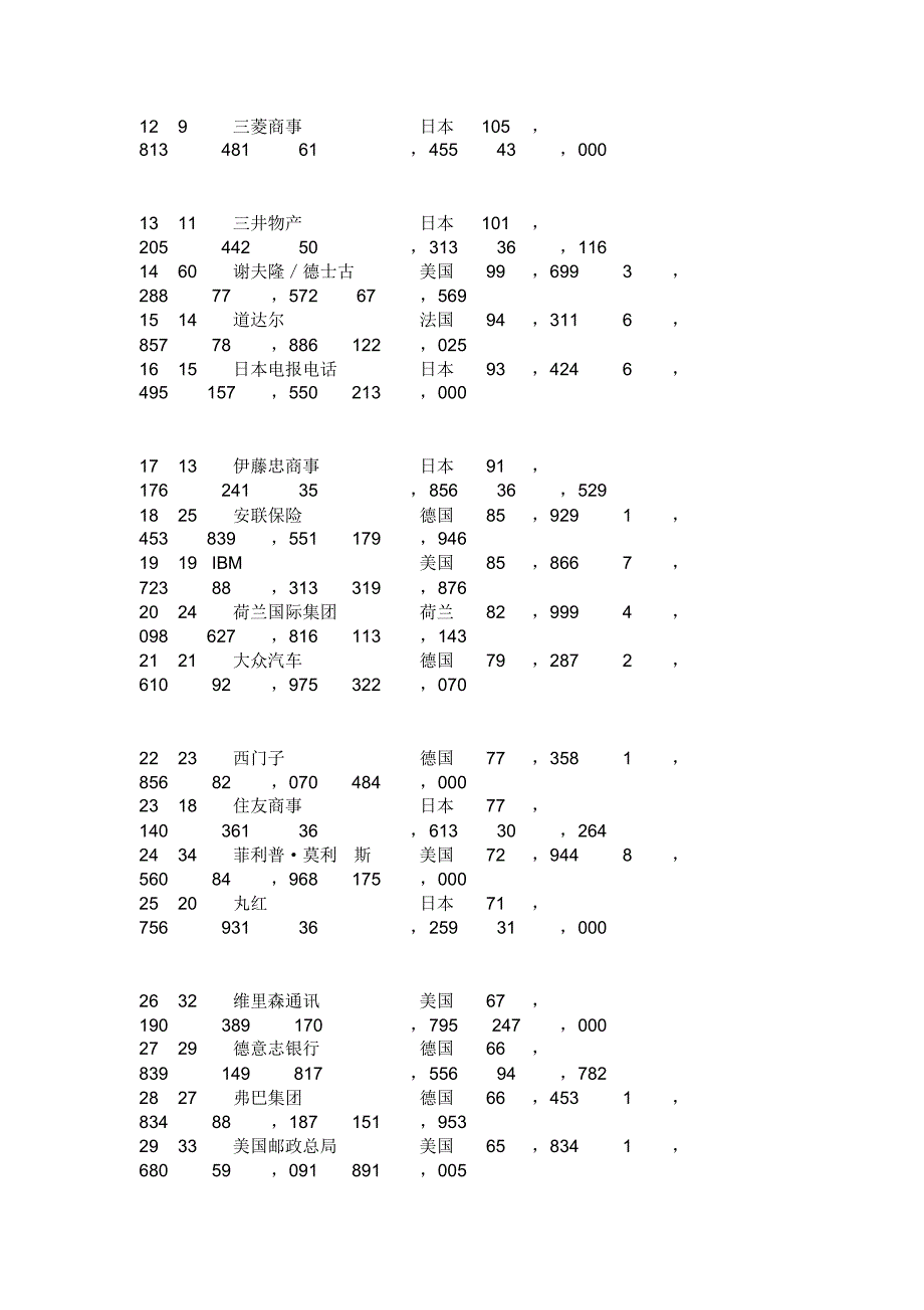 全球100家大公司座次排定_第2页