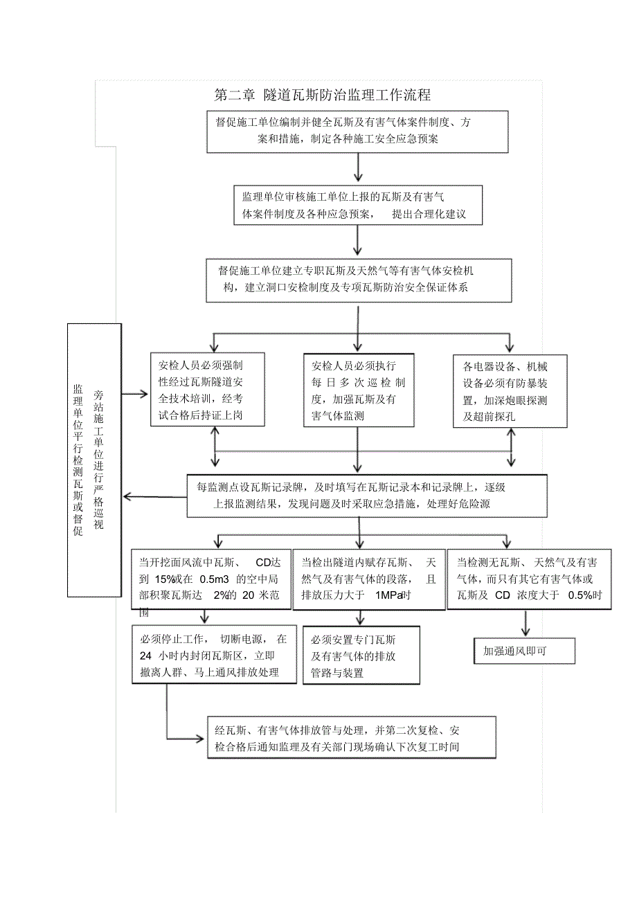 低瓦斯隧道监理实施细则(修改稿)_第3页