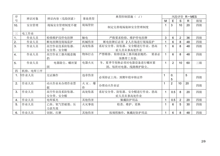 A2XXXX公司隐患排查与风险评价信息一览表_第2页