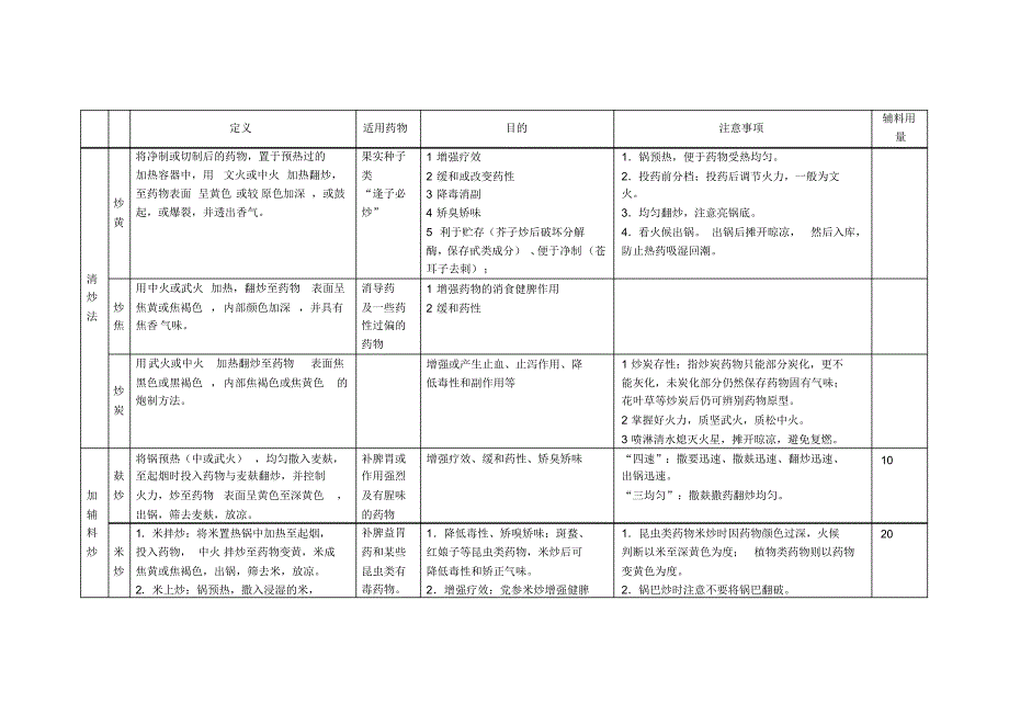 中药炮制总复习_第1页