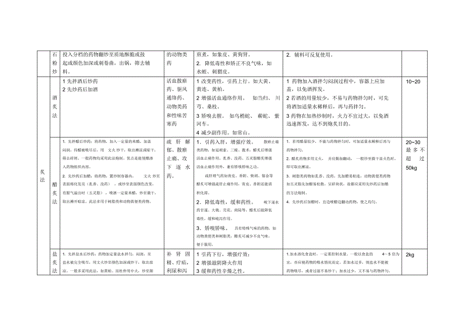 中药炮制总复习_第3页