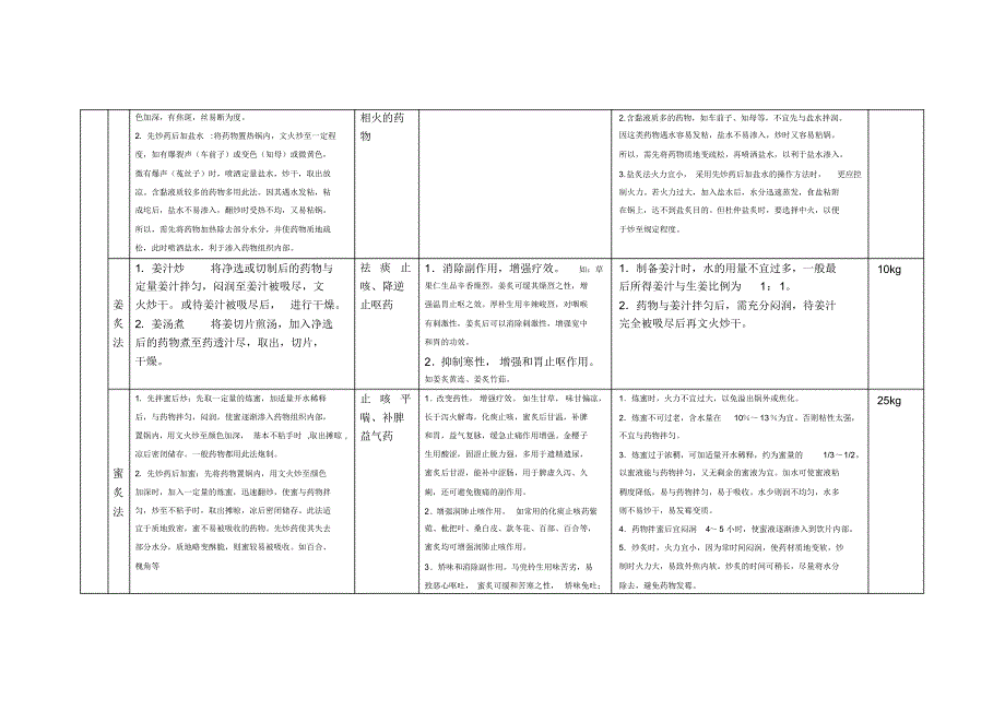 中药炮制总复习_第4页