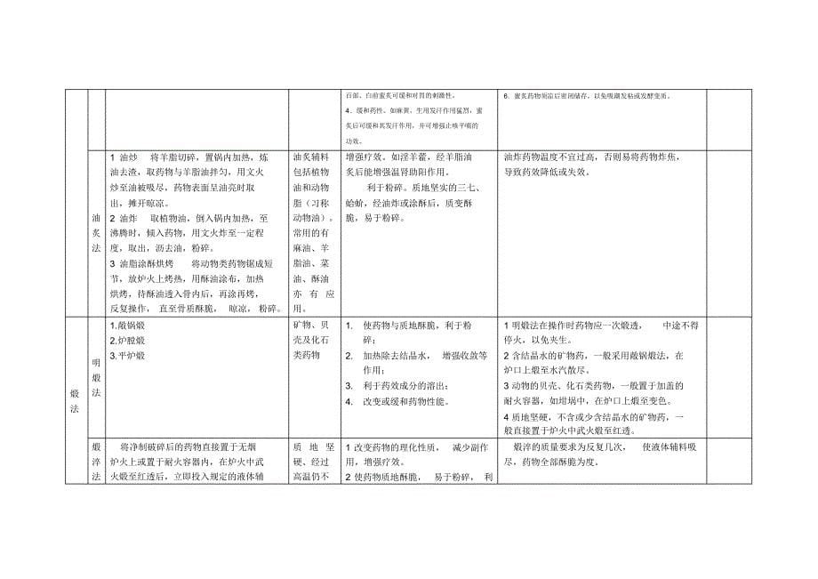 中药炮制总复习_第5页