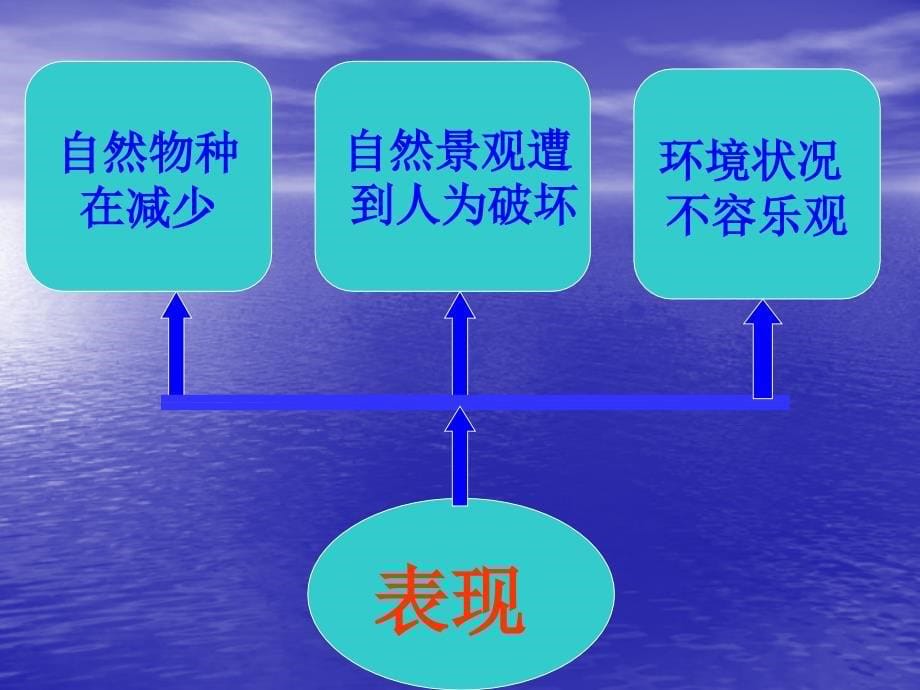 八下第十三课第二节人与大自然的不和谐之音人与大自然的不和谐之音ppt课件_第5页