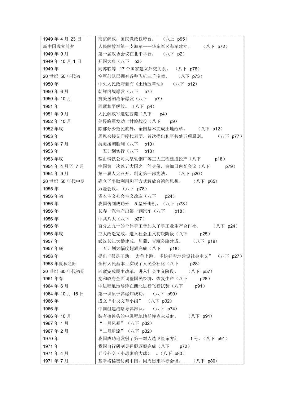 人教版初中历史大事年表(全)_第5页