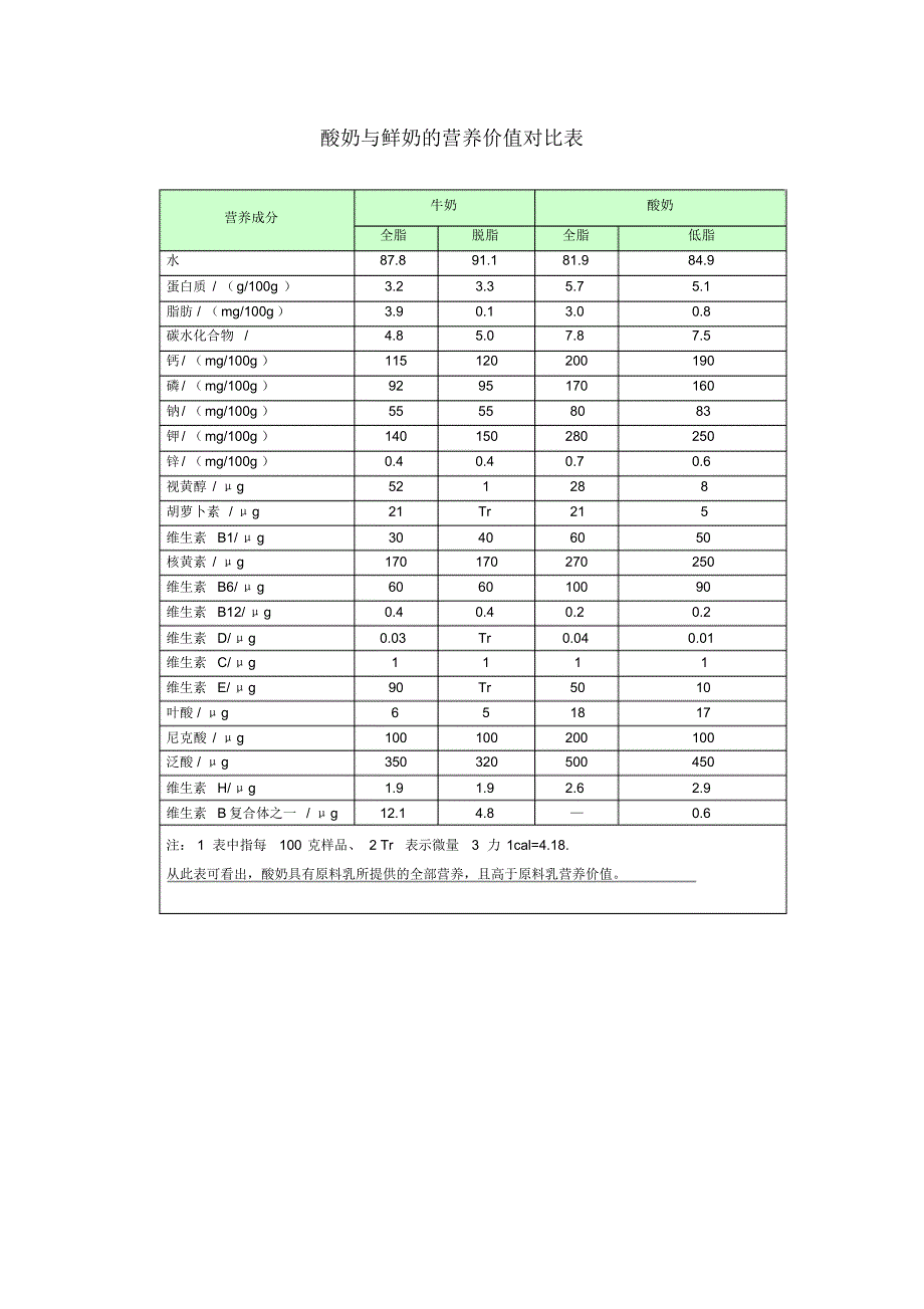 酸奶与鲜奶的营养价值对比表_第1页