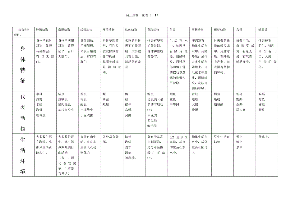 鲁教版初三上册生物分类一览表_第1页
