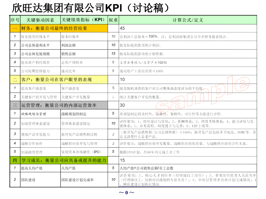 欣旺达集团总监级以上KPI指标_第1页