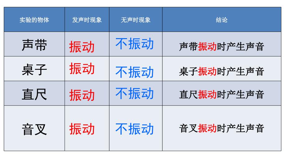 八年级物理上册第二章第一节《声音的产生与传播》课件新人教版（新版）新人教版_第4页