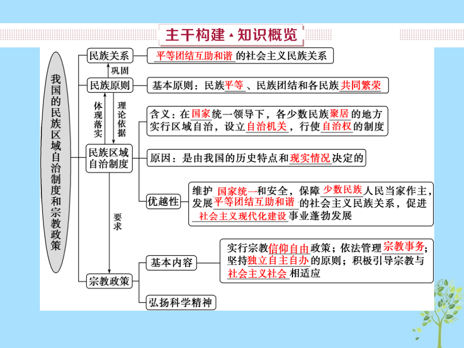 2019版高考政 治一轮复习 第7单元 发展社 会 主 义民 主政 治 3 第十八课 我国的民族区域自治制度和宗教政策课件 新人教版_第3页