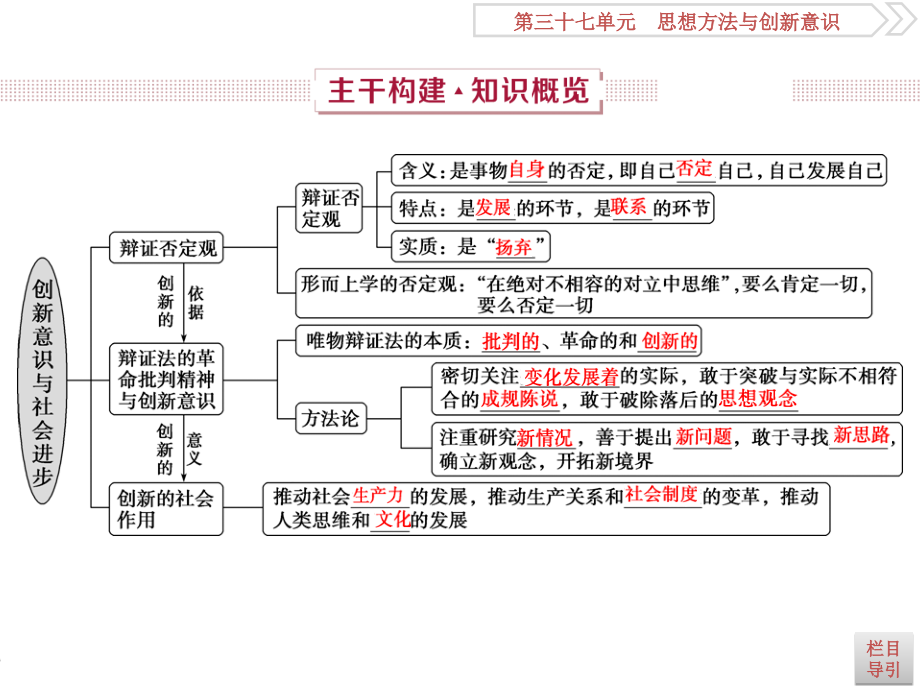 2019届高考政治（人教新课标版）一轮复习课件：第15单元 思想方法与创新意识 4 第四十课 _第3页