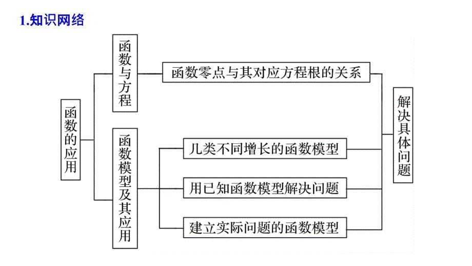 2018-2019数学新学案同步必修一浙江专用版课件：第三章 函数的应用章末复习 _第5页