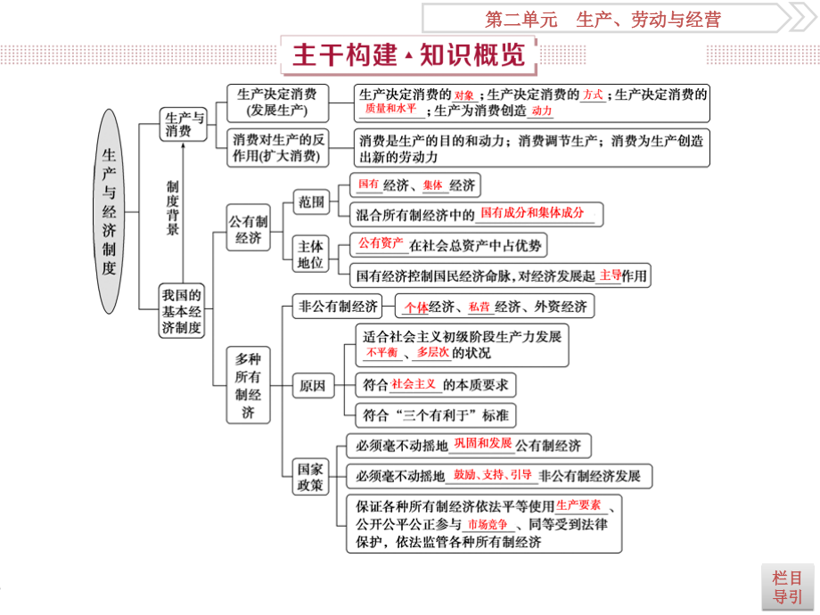 2019届高考政治（人教新课标版）一轮复习课件：第2单元 生产、劳动与经营 1 第四课 _第4页