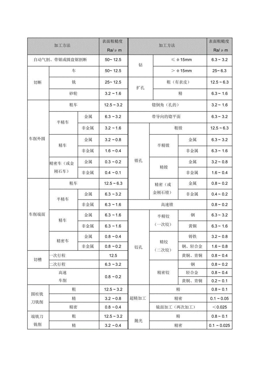 机械加工的经济精度及加工面加工方案_第5页