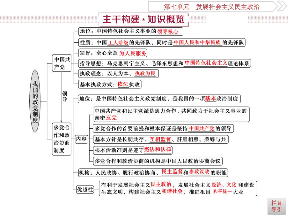 2019届高考政治（人教新课标版）一轮复习课件：第7单元 发展社会主义民主政治 2 第十七课 _第3页