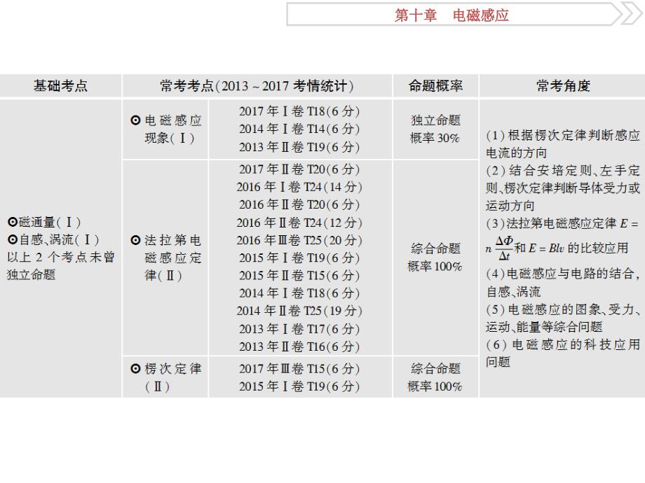 2019届高考物理（人教新课标版）一轮复习课件：第10章 电磁感应 1 第一节 _第2页