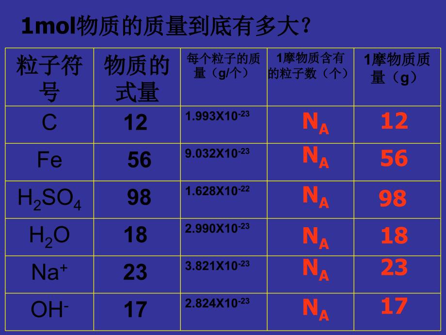 辽宁省北票市高级中学高中化学必修一课件：1.2 化学计量在实验中的应用 _第3页