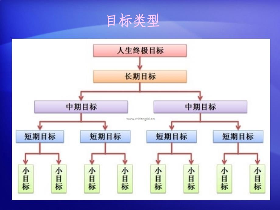 怎样确定目标-怎样确定目标-课件_第4页