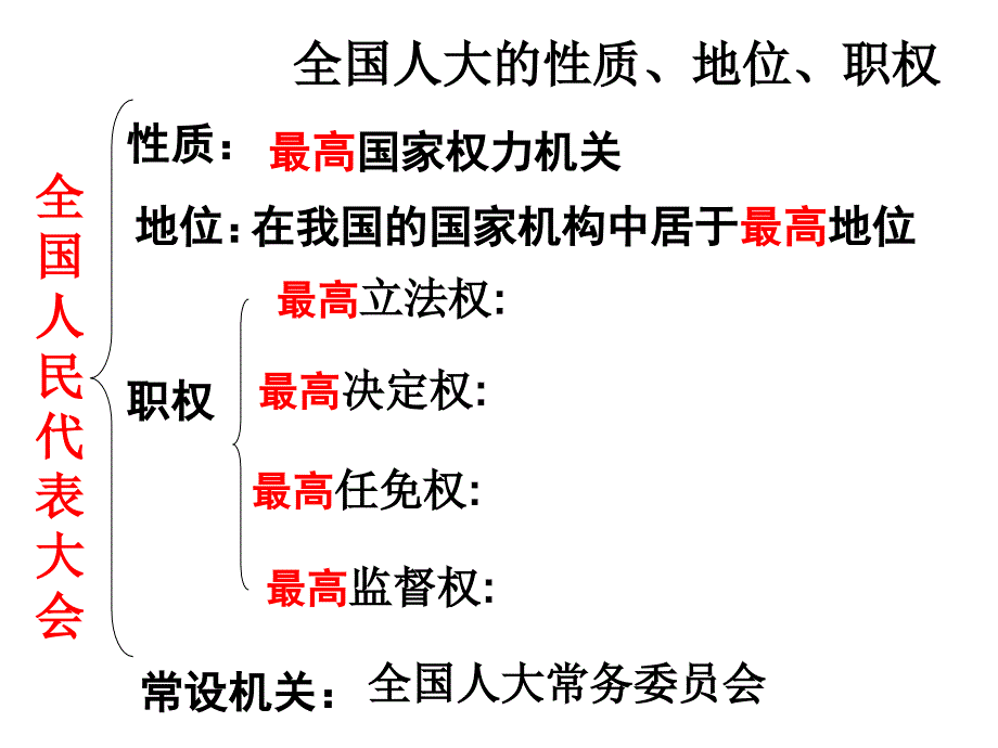 51人民行使国家权力的机关-课件_第4页