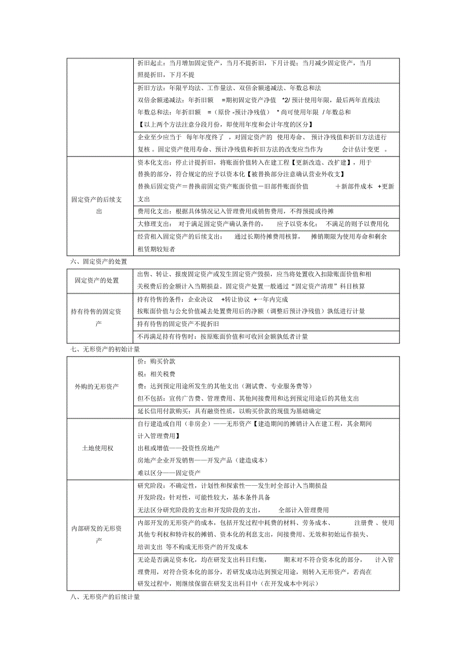 专题一存货、固定资产、无形资产、投资性房地产_第3页