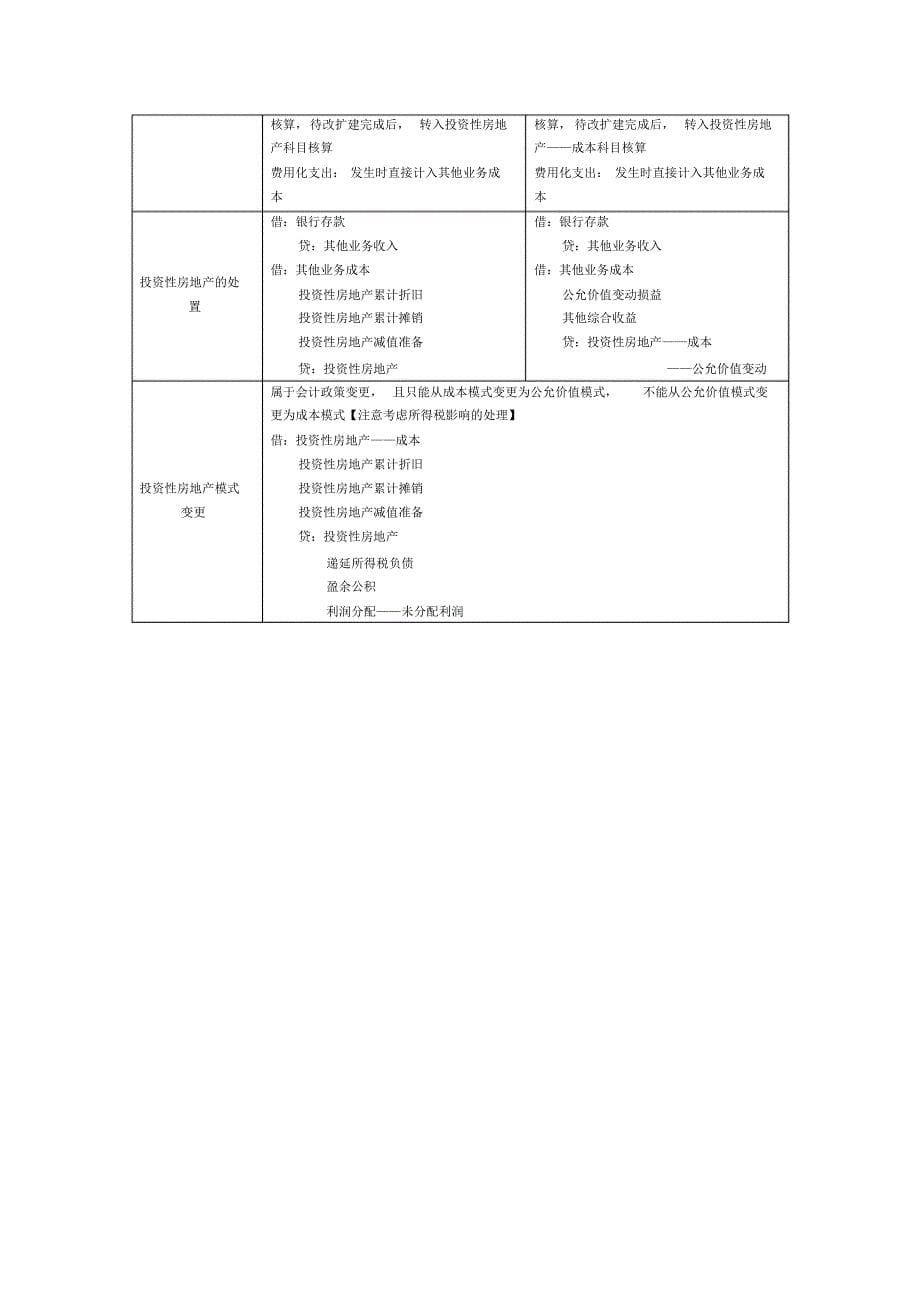 专题一存货、固定资产、无形资产、投资性房地产_第5页