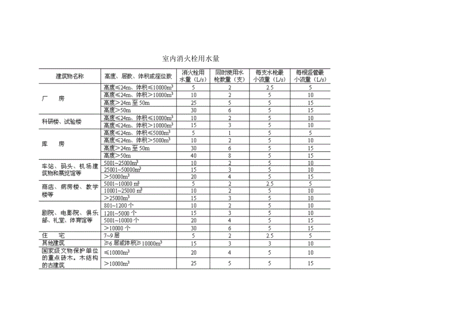 室内消火栓用水量设计标准_第1页