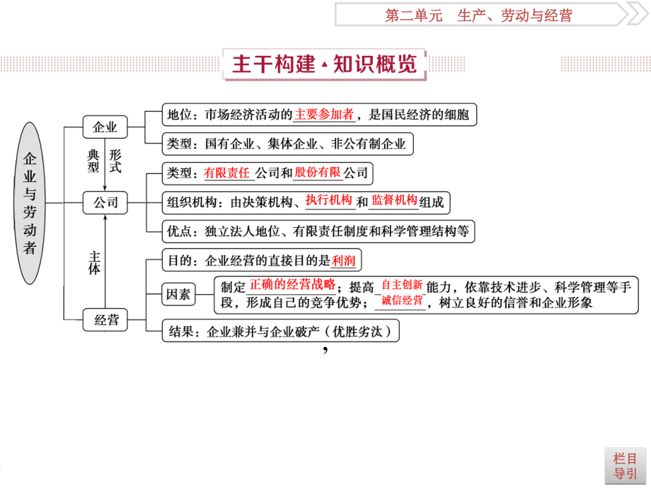 2019届高考政治（人教新课标版）一轮复习课件：第2单元 生产、劳动与经营 2 第五课 _第3页