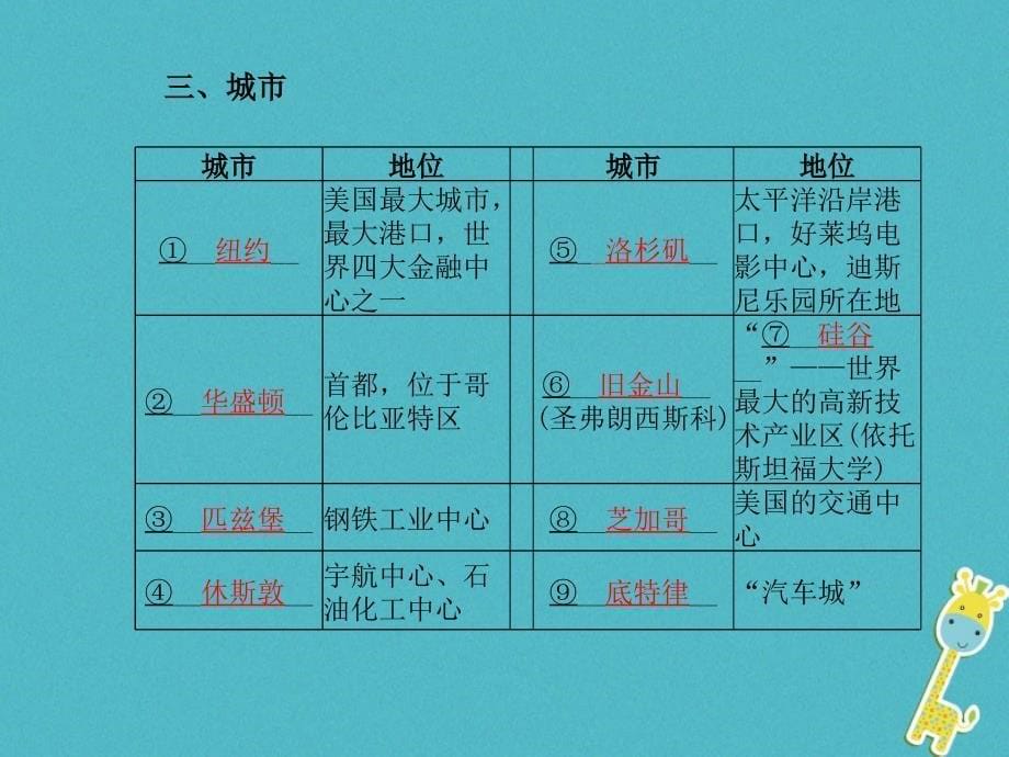 山东省青岛市2018年中考地理七下第8章走近国家第2课时美国巴西澳大利亚课件_第5页