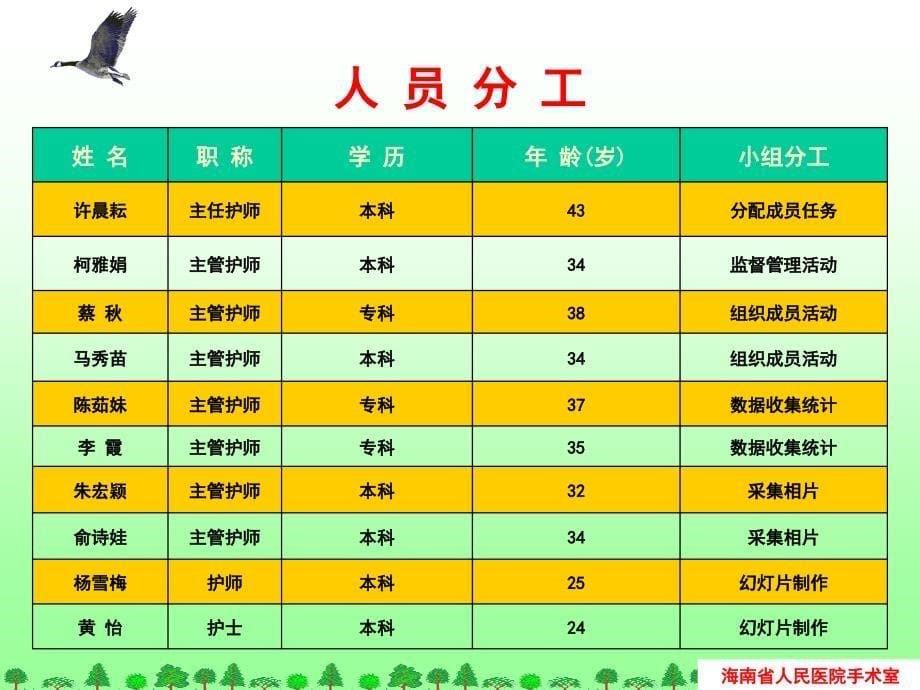 案例学习--手术室QCC_第5页